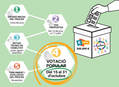 Votació Popular dels Pressupostos Participatius 2021/22