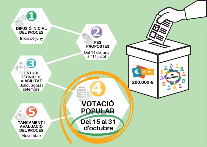 Votació Popular dels Pressupostos Participatius 2021/22