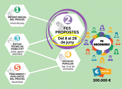 Pressupostos Participatius: FES PROPOSTES