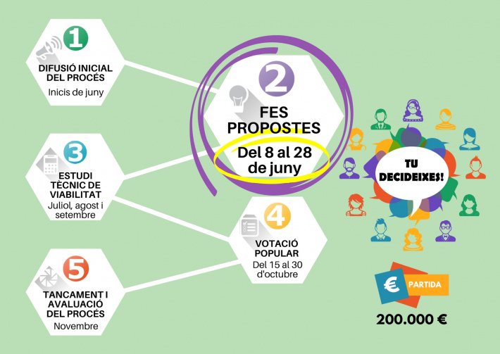 Pressupostos Participatius: FES PROPOSTES