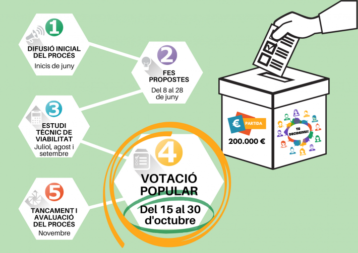 Votació Popular dels Pressupostos Participatius 2020/21