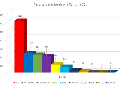 El PSC es torna a imposar a la Canonja a les Generals