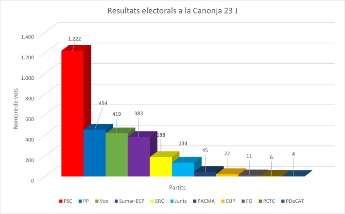 El PSC es torna a imposar a la Canonja a les Generals