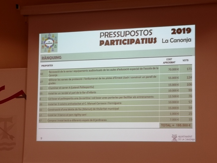 Surten 9 propostes escollides en els Pressupostos Participatius 2019