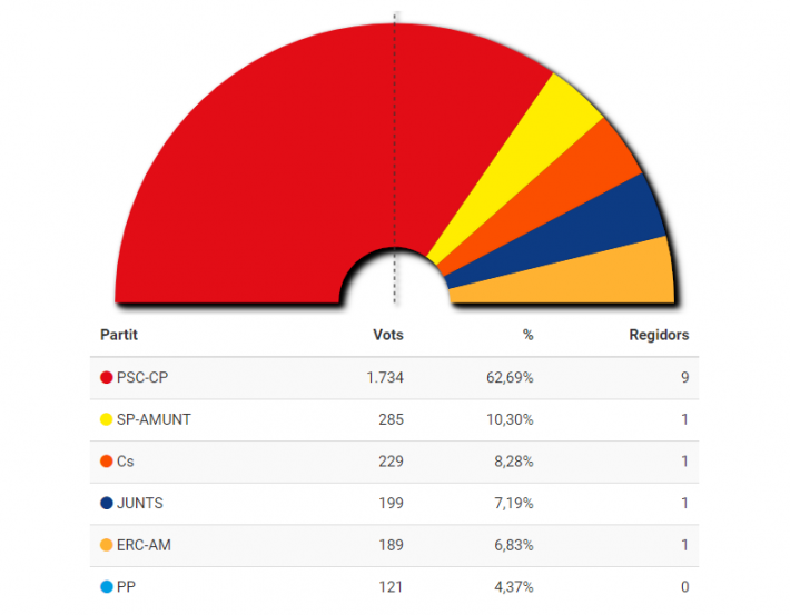 El PSC seguirà governant a la Canonja amb majoria absoluta