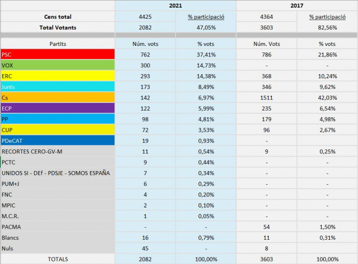 Resultats eleccions al Parlament de Catalunya - 14 de febrer