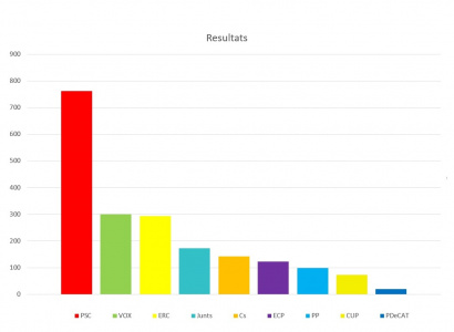 Resultats eleccions al Parlament de Catalunya - 14 de febrer