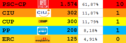 Resultats de les eleccions municipals 2015 a la Canonja